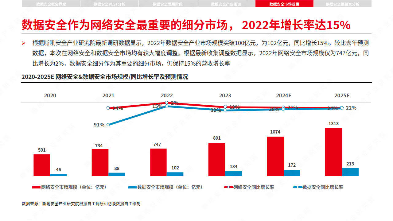 盛邦安全2023年营收增长23%，网空地图产品营收增长42%