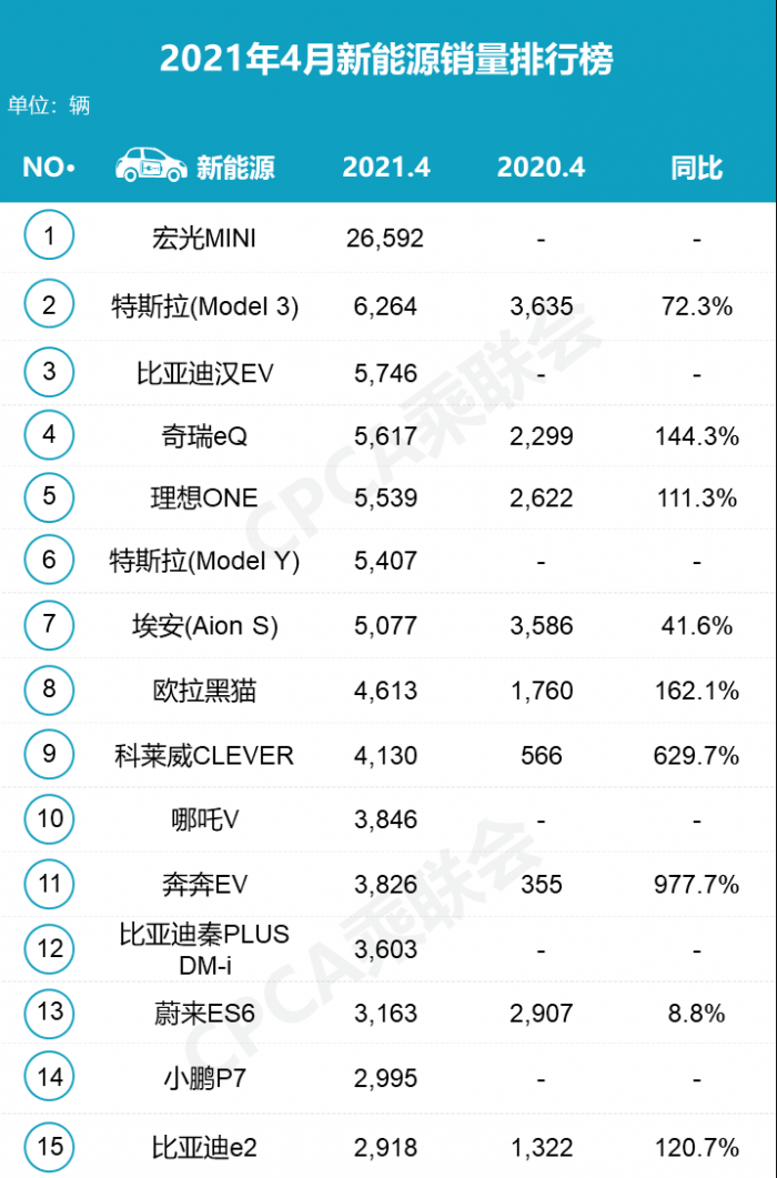 3月欧洲车市：纯电销量下滑11%，特斯拉销量大跌35%