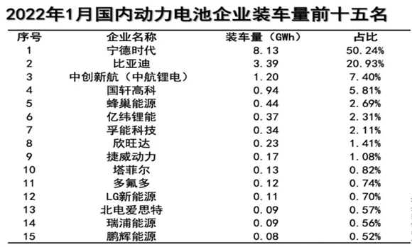 动力电池海外市场份额争夺战：4家中企强势增长，占比超三成