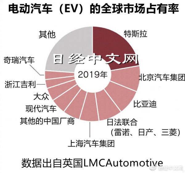 【国际快讯】特斯拉市值大涨900亿美元；小米汽车第1万辆整车下线；特斯拉与百度展开合作