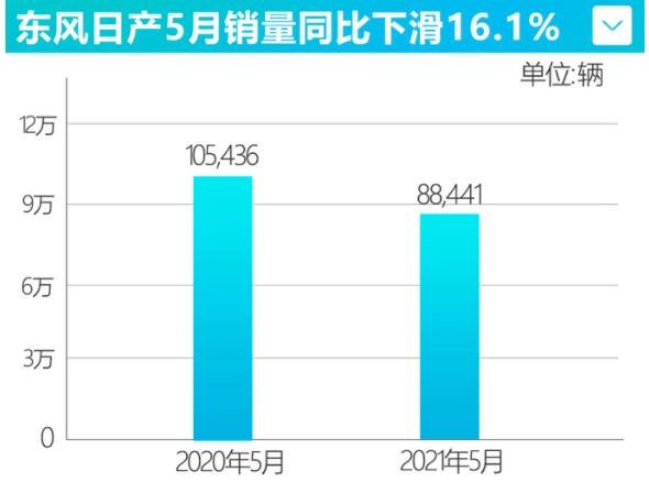 一季度销量同比涨28.3%，东风有信心了