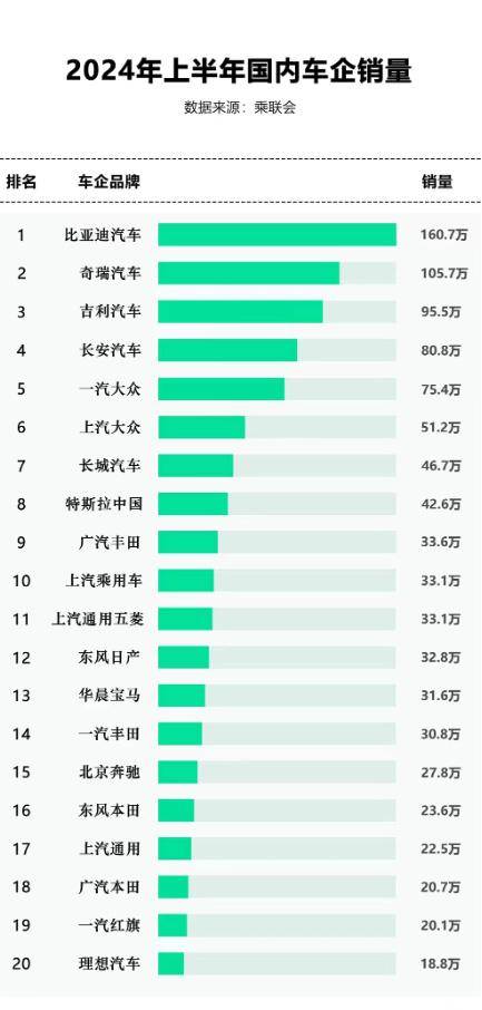 双重“双增长”，奇瑞集团上半年销量突破110万辆