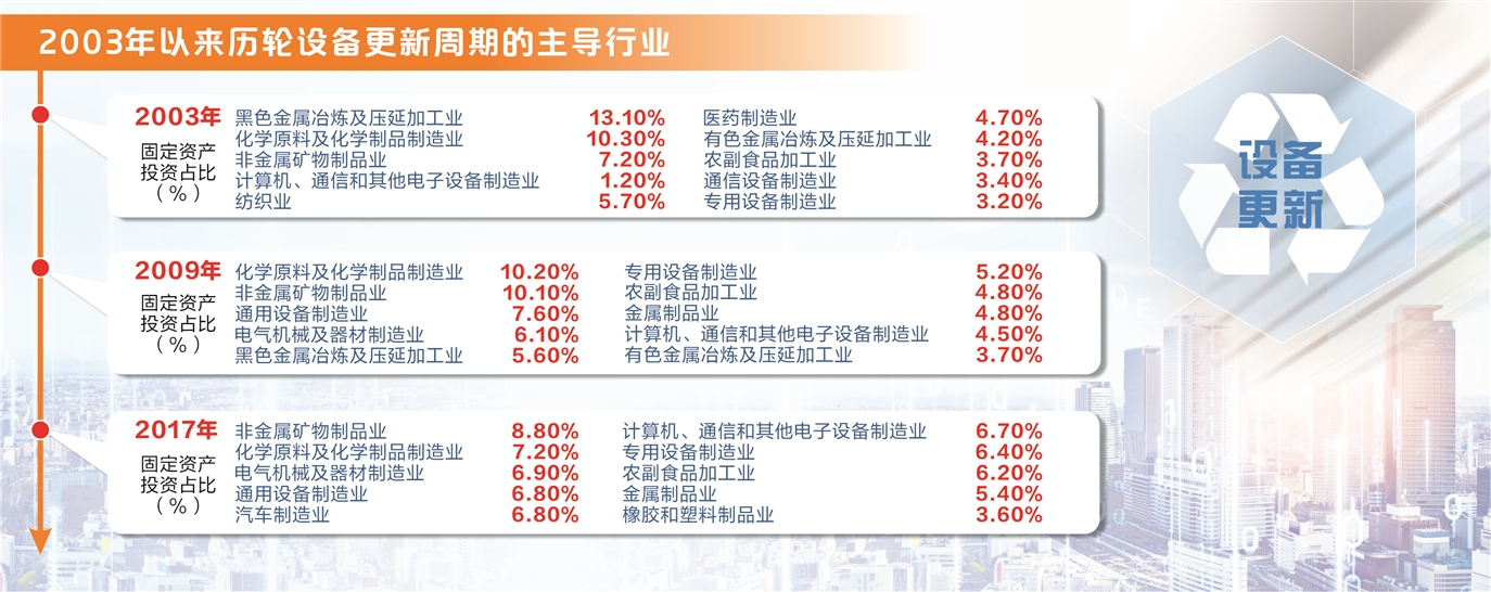 七方面推动交通运输设备大规模更新