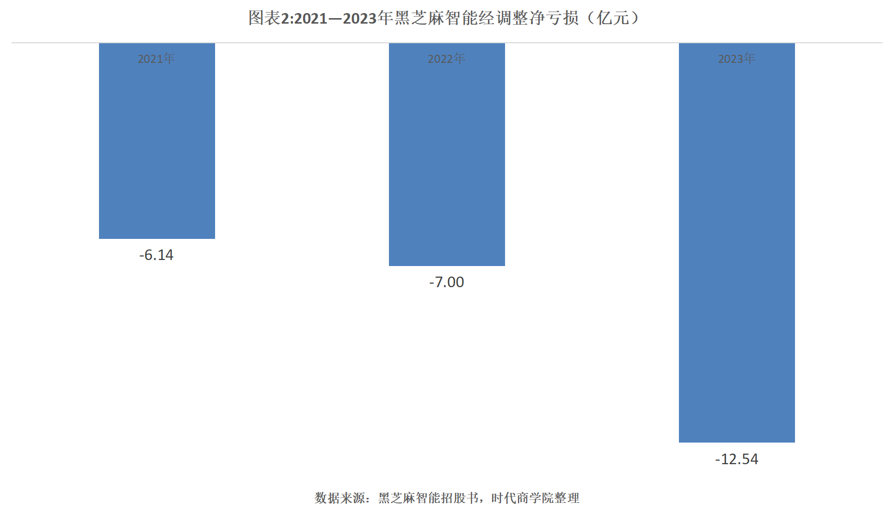 智驾企业上市难解亏损“魔咒”