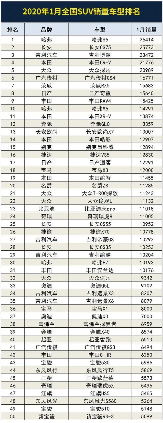 4月成都坦克500新能源销量90辆，全国排名第5名