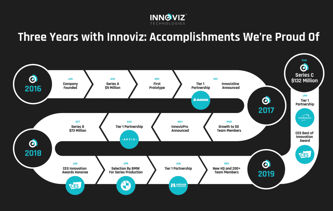 Innoviz推出InnovizSMART 将汽车级激光雷达性能引入智能应用领域Innoviz推出InnovizSMART 将汽车级激光雷达性能引入智能应用领域