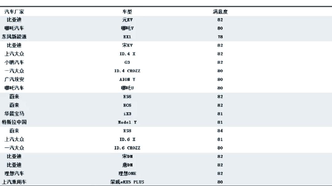 燃油汽车行业用户满意度指数维持历史最高水平