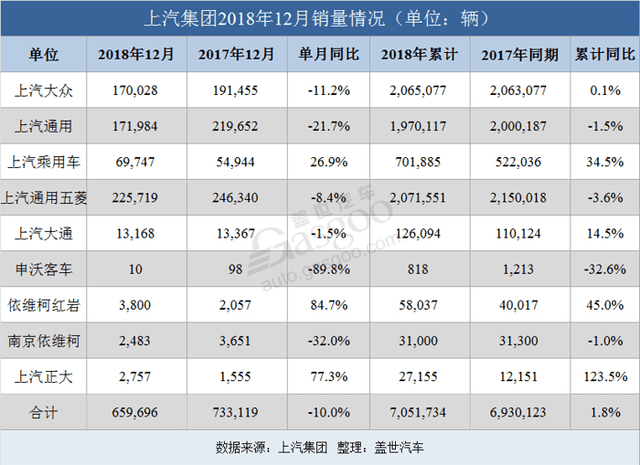 113家汽车零部件公司近八成去年净利同比增长