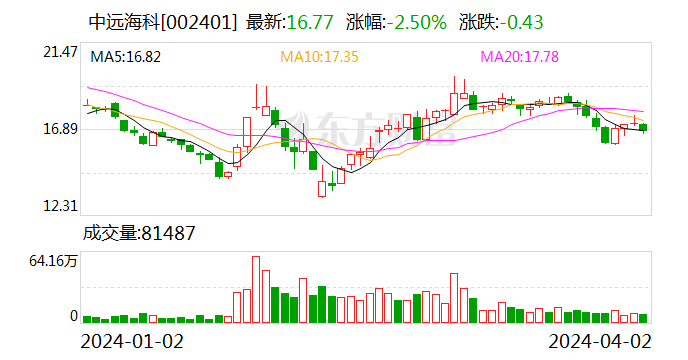 113家汽车零部件公司近八成去年净利同比增长