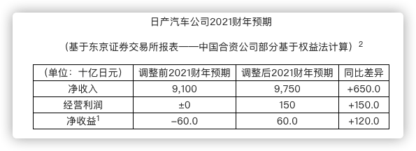 日产汽车下调2023财年营业利润预期