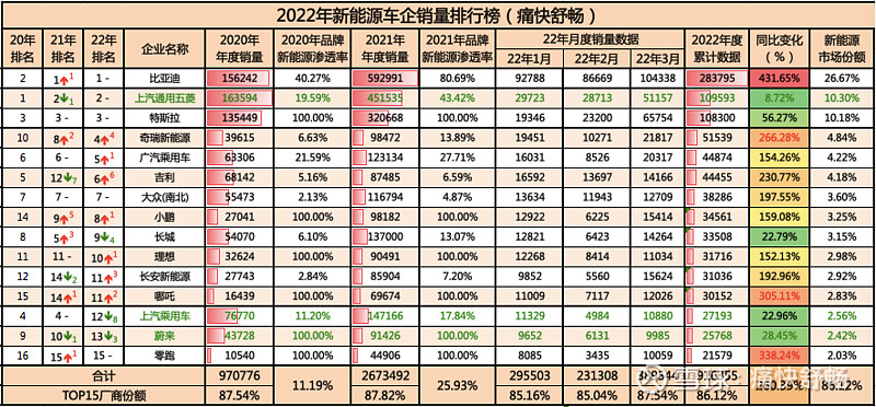 比亚迪4月销量超31万辆，全年挑战362万辆销量目标