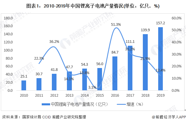 中国锂电池蓄航海外市场