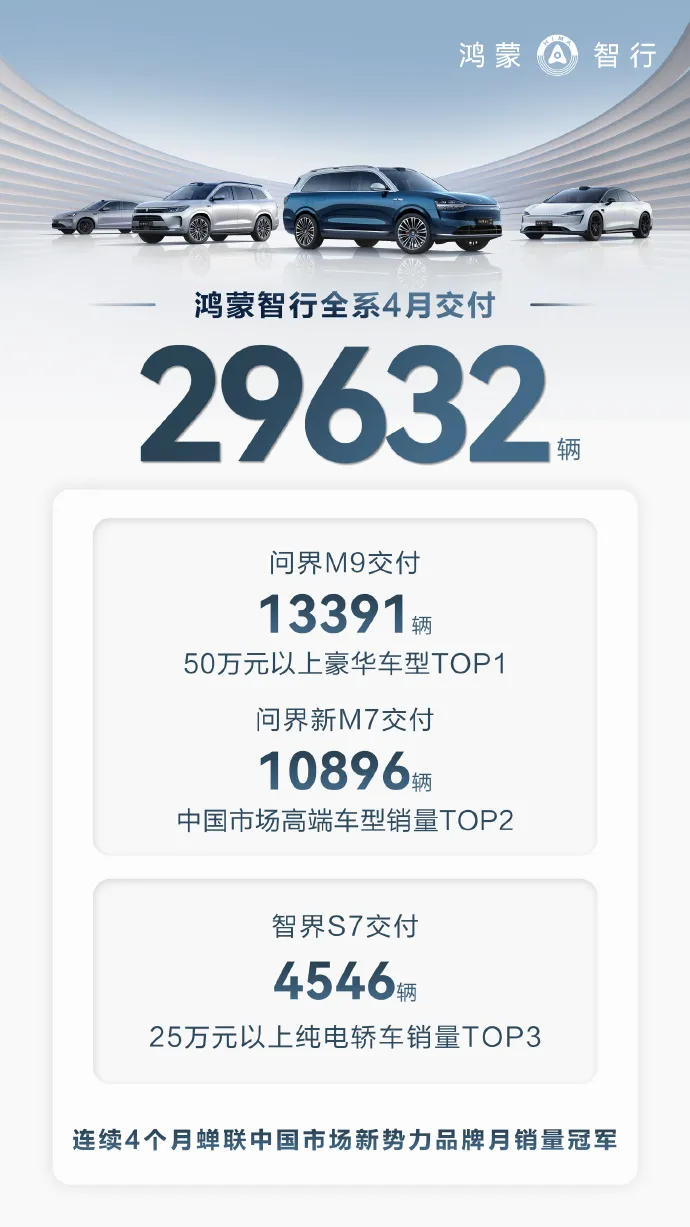 【盖世早报】小米SU7锁单超7万，毛利率在5%-10%；鸿蒙智行4款在售车型4个月累计销量破十万