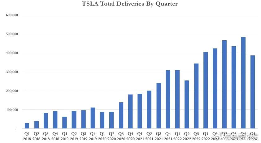 【国际快讯】特斯拉市值大涨900亿美元；小米汽车第1万辆整车下线；特斯拉与百度展开合作