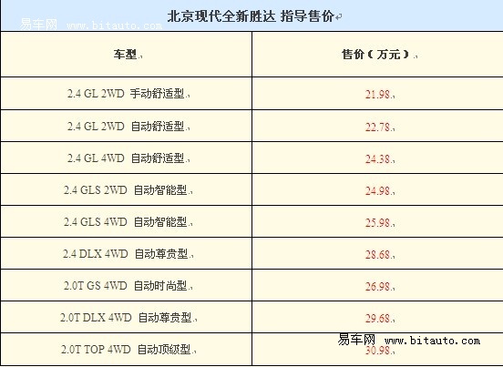 北京现代全新胜达申报信息公布 将8月上市