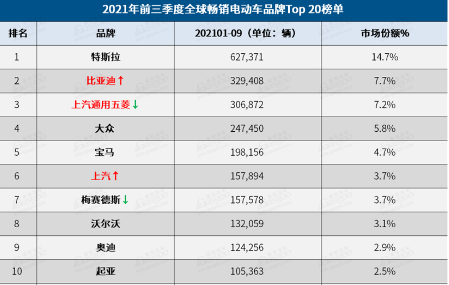 7月全球Top 20电动车榜单，比亚迪秦L攻势正猛