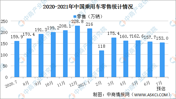 8月乘用车零售190.5万辆，同比下降1.0%