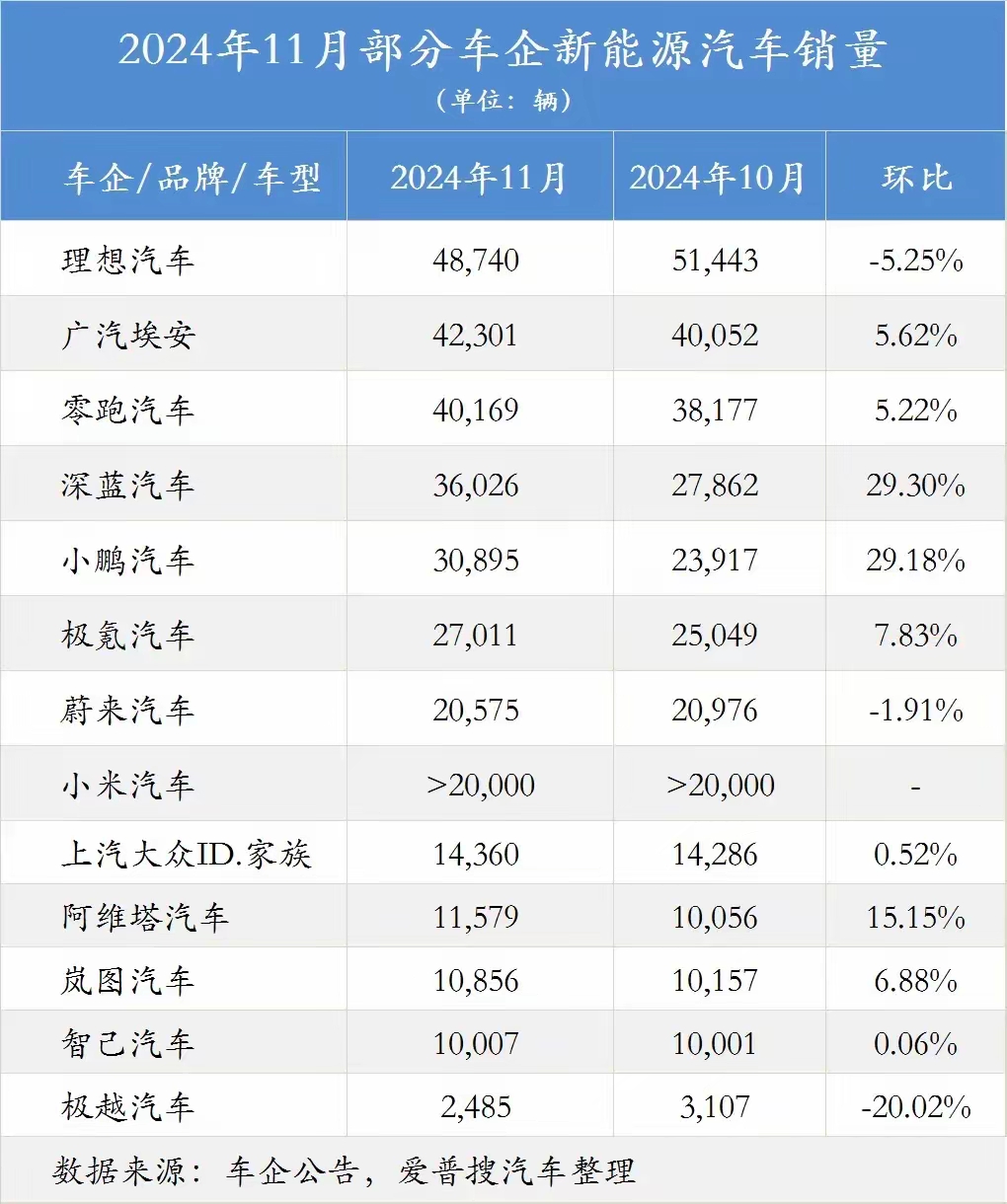 吉利汽车11月销量超25万辆 新能源超12.2万辆