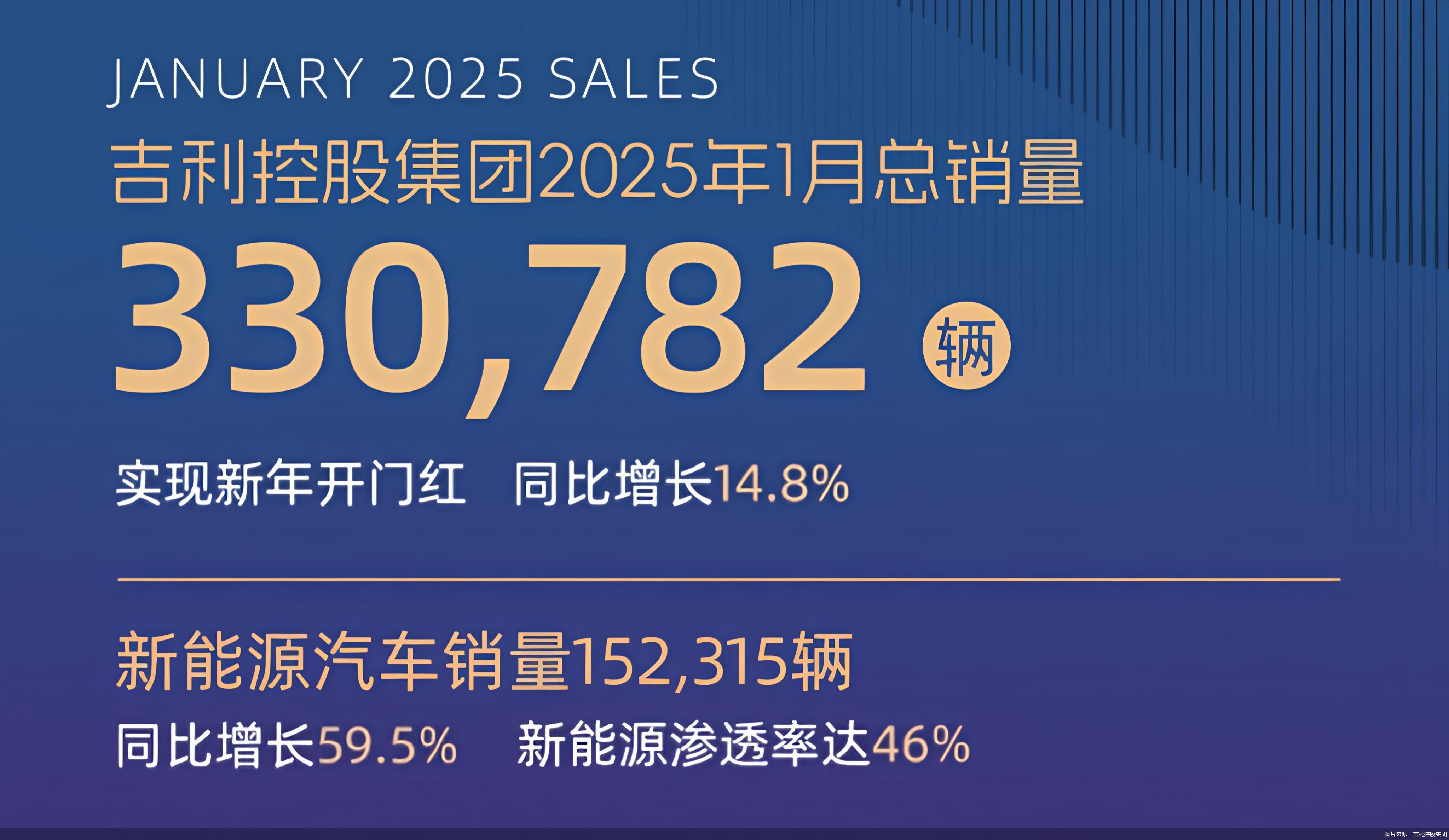 吉利汽车11月销量超25万辆 新能源超12.2万辆