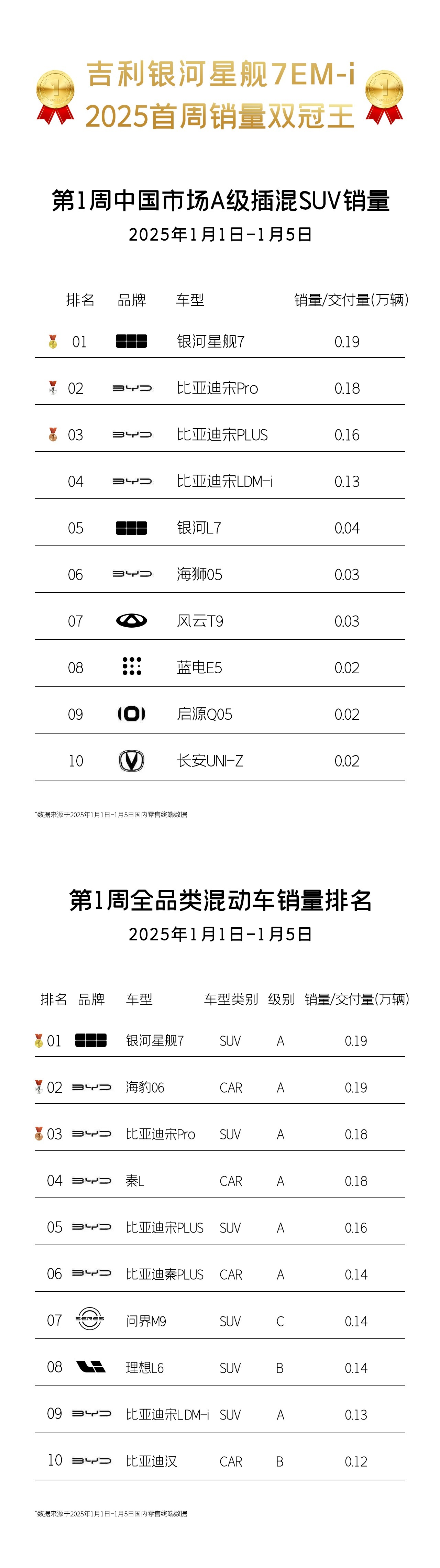 吉利银河E5全球首获双五星评级 超纲测试全系通关