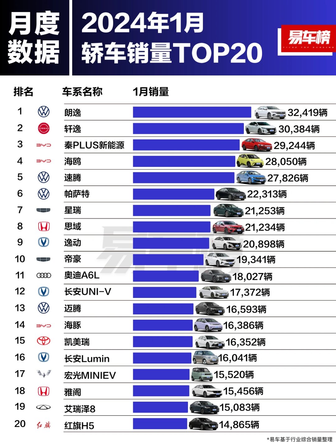3月乘用车销量增速近10年最高