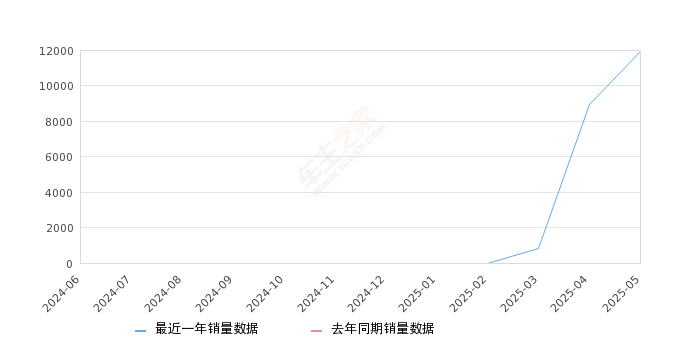 成都5月海狮05 EV销量298辆,全国排名第3名