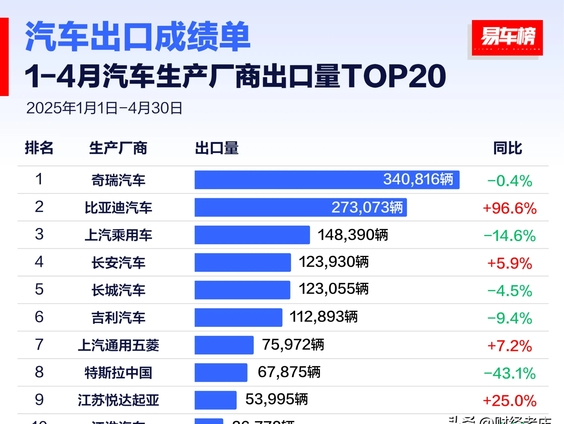 中国汽车半年出口超300万辆 车企海外建厂加速