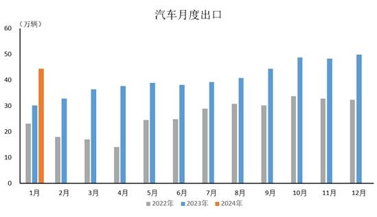 前7月新能源汽车出口同比增长84.6%