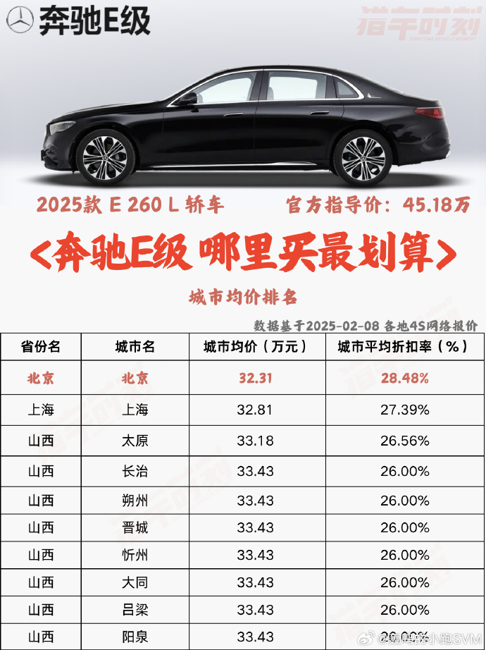 成都奔驰E级(进口)最新报价45.92万起 暂无优惠