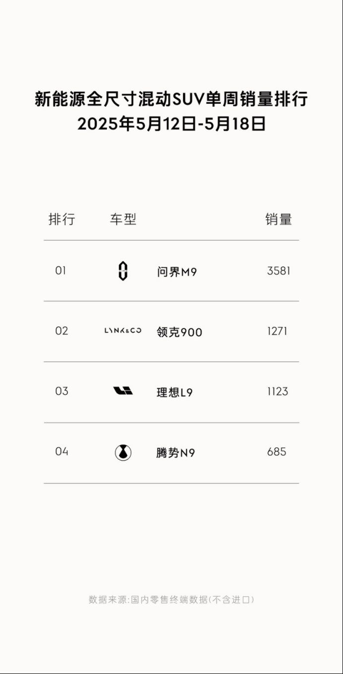 稳居高端全尺寸混动SUV市场前三 领克900上市四月交付破三万