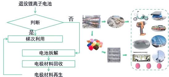 新能源汽车报废后，“退役”电池去哪儿？