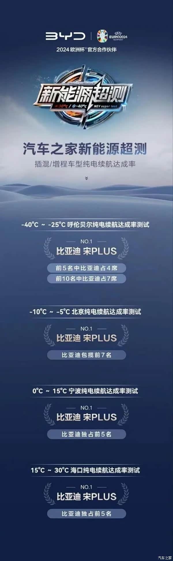 问界M8通过2025中汽冬测 获双证书验证极寒性能