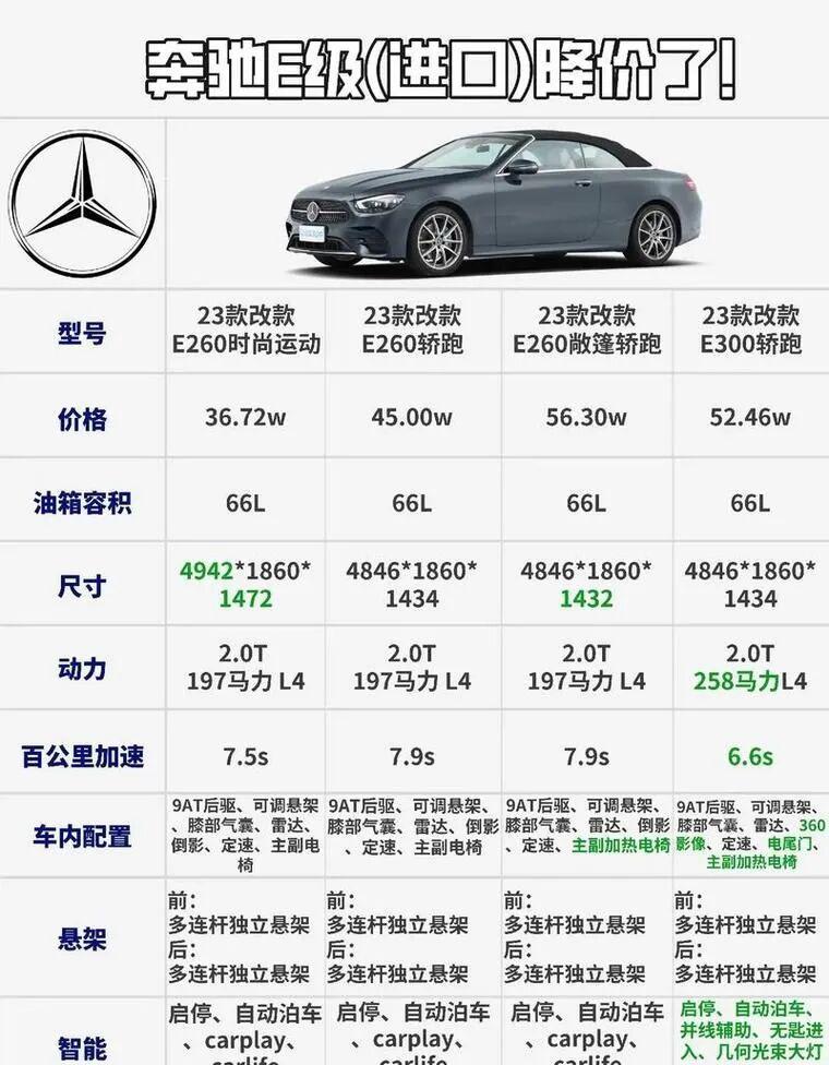 温江奔驰E级最高降16.90万 仅27.28万可入手