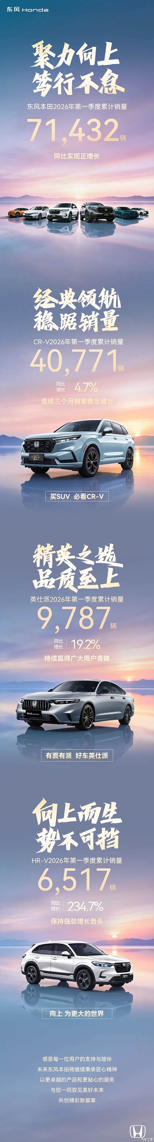 CR-V累计销售40771辆 东风本田2026年第一季度累计销量71432辆