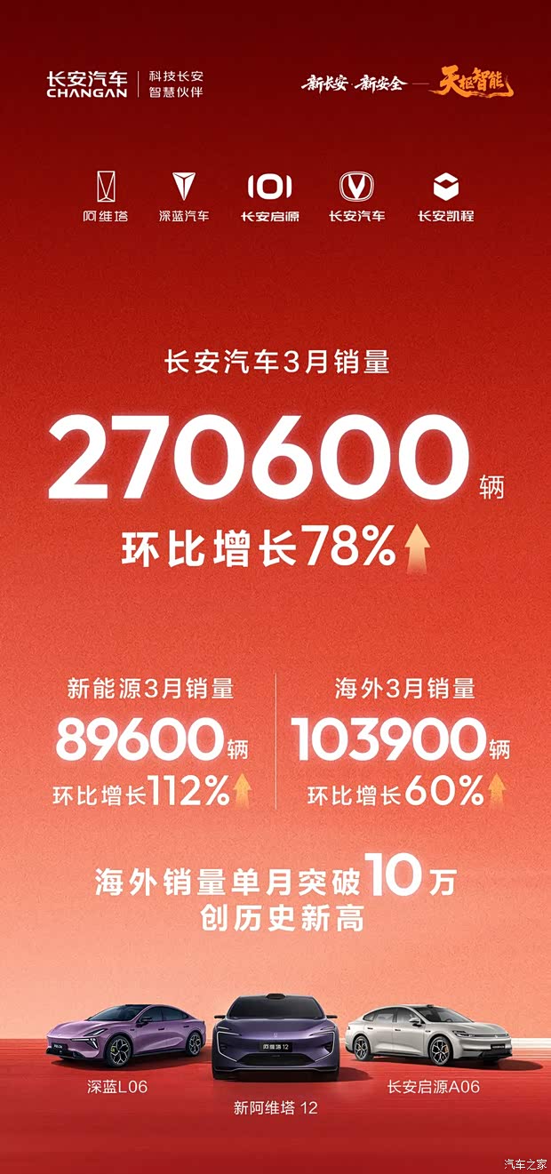 环比增长78%/新能源3月销量89600辆 长安汽车3月份销量为270600辆