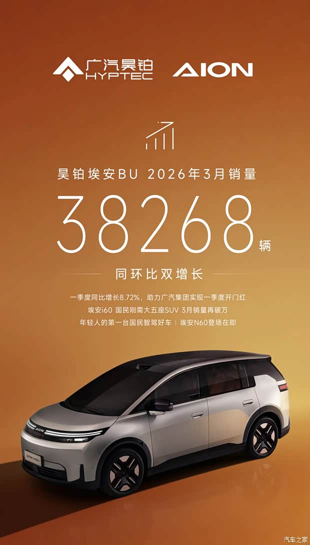 同比环比双增长 昊铂埃安BU 3月销量38268辆 一季度同比增长8.72%