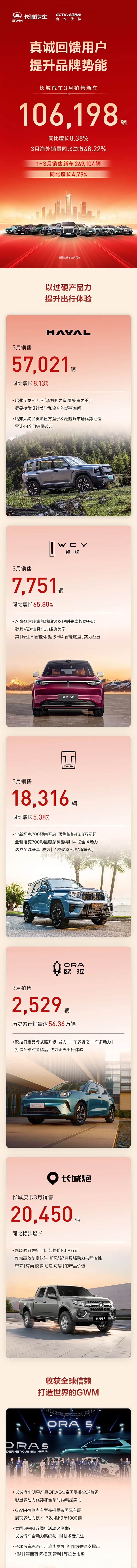 长城汽车3月销量106198台 同比增长8.38% 哈弗品牌销量57021台