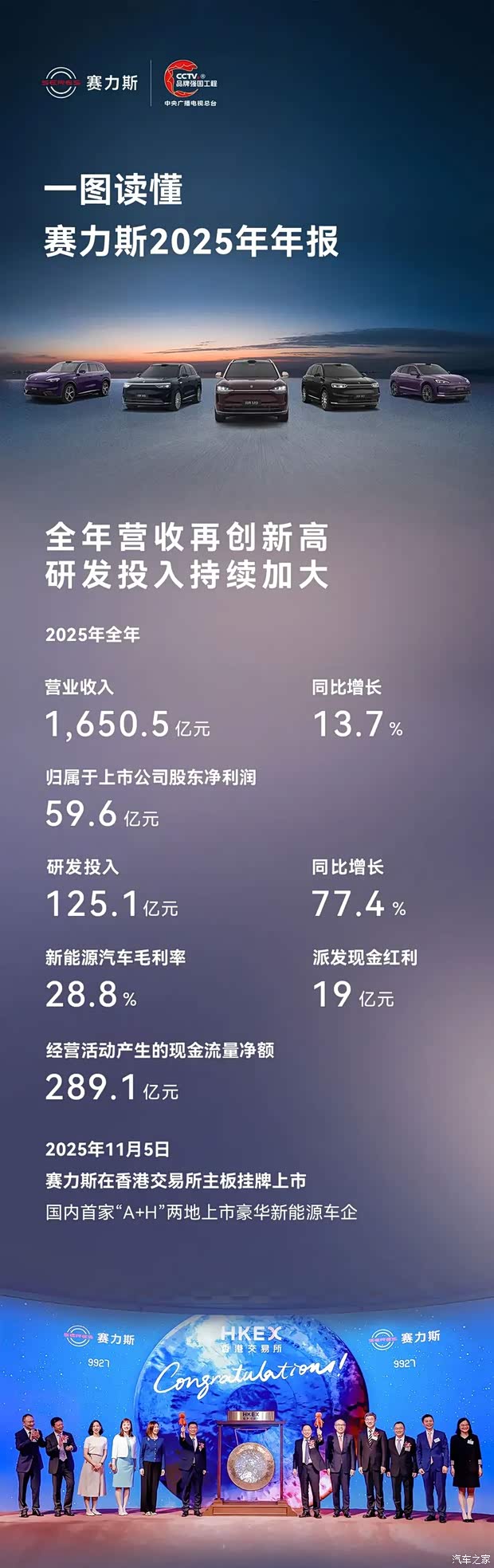 营业收入1650.5亿元/同比增长13.7% 赛力斯发布2025年年报