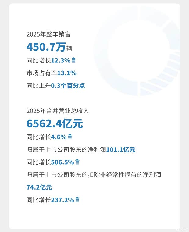 上汽集团2025年年报：整车销售450.7万辆，营业总收入6562.4亿元